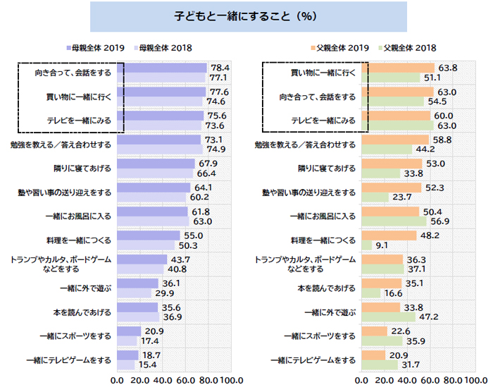 子どもと一緒にすること