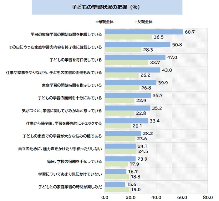 子どもの学習状況の把握