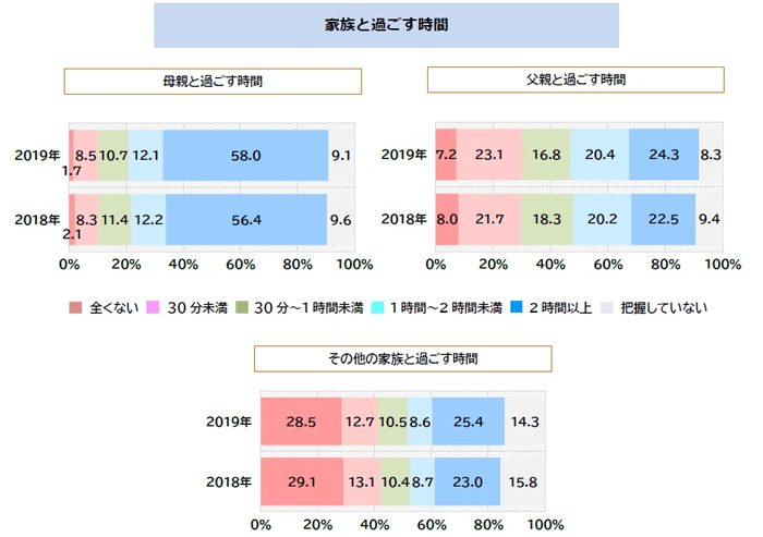 家族と過ごす時間