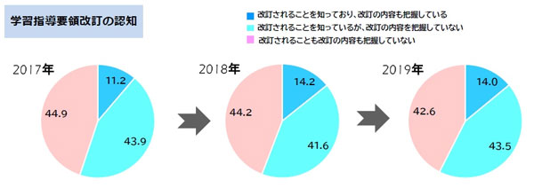 学習指導要領改訂の認知