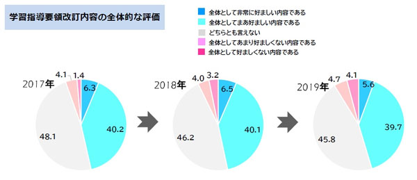 学習指導要領改訂内容の全体的な評価