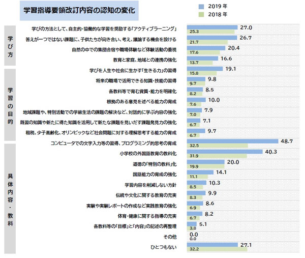 学習指導要領改訂の認知の変化