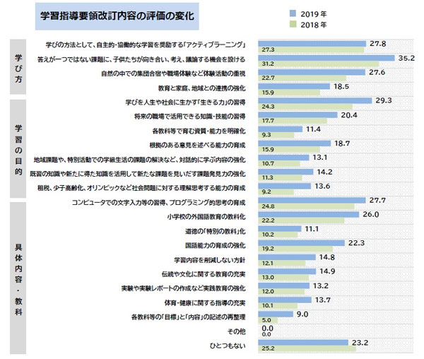 学習指導要領評価の認知