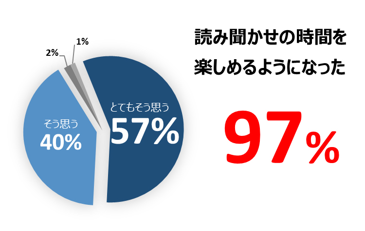 ．ミーテを使うことで、保護者(ママ・パパ）が読み聞かせの時間を楽しめるようになりましたか？