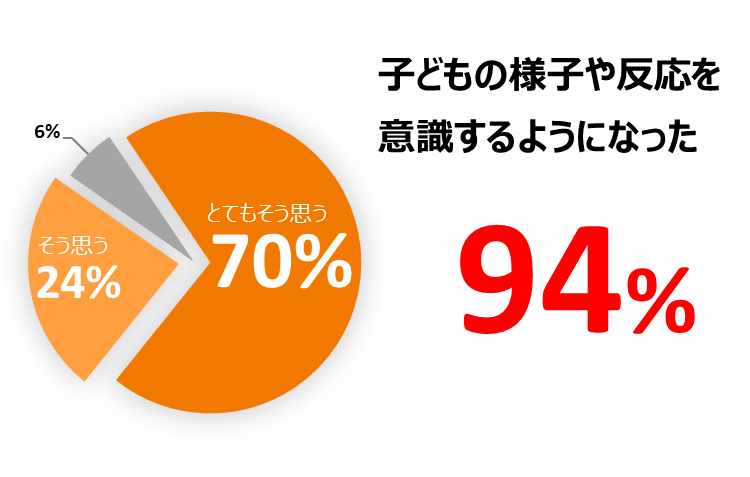 ．2.ミーテを使うことで、読み聞かせ中の子どもの様子や反応を意識するようになりましたか？