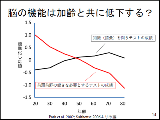 20歳から加齢とともに思考の脳の機能は低下する