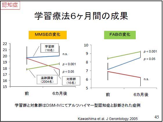 学習療法を行う前と6ヶ月行った後のMMSE（認知機能検査）、FAB（前頭前野機能検査）の比較。
対照群（非学習群・赤線）は時間とともに下がっていったのに対して、学習群（青線）は維持だけでなく、数値があがった。
