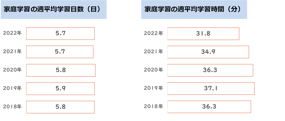 「家庭学習調査2022」結果