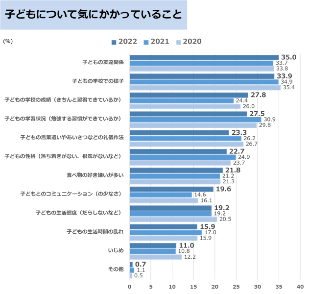 「家庭学習調査2022」結果