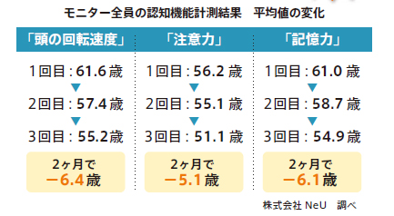 モニター　50代～70代　計30名2022年10～11月実施　株式会社NeU調べ