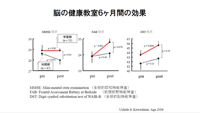 学習療法・脳の健康教室での実践「KUMONの脳トレ」のすすめ