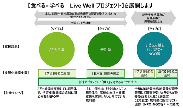 KUMONはタイプAに協力しています。