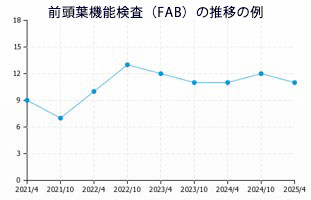 前頭葉機能検査(FAB)の推移