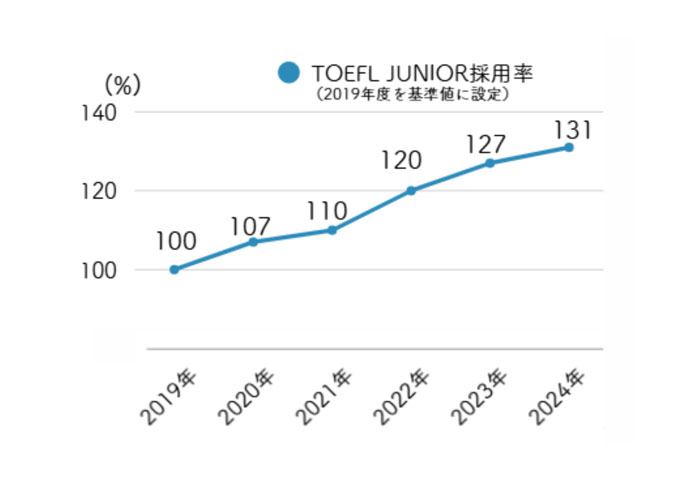 TOEFL Junior® テスト公式問題集改訂版がくもん出版より刊行！