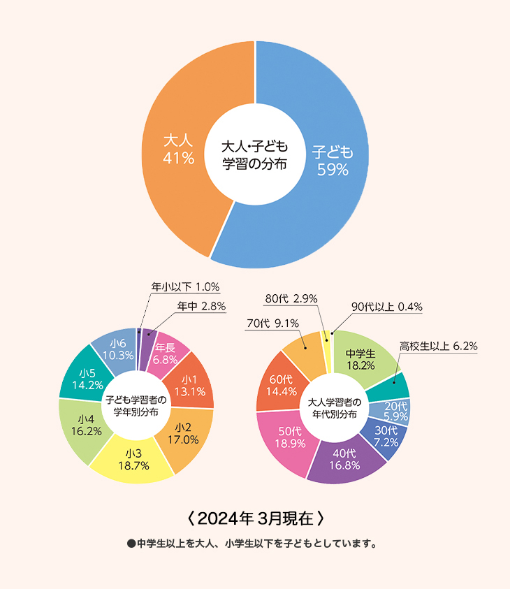 大人・子ども学習の分布子ども学習者の学年別分布大人学習者の年代別分布