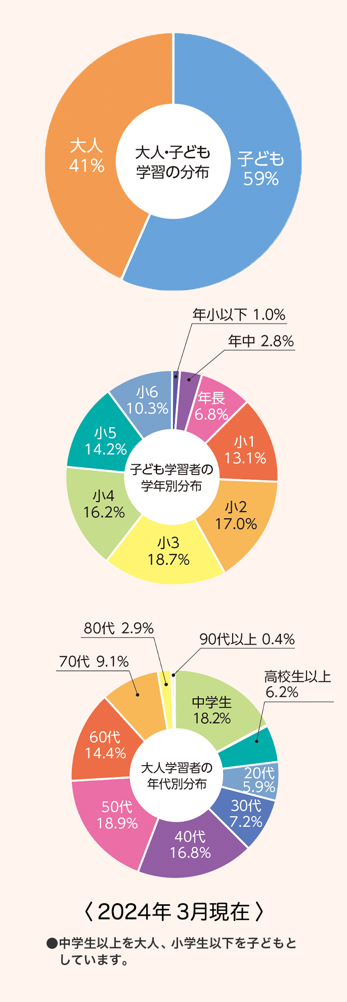 大人・子ども学習の分布子ども学習者の学年別分布大人学習者の年代別分布