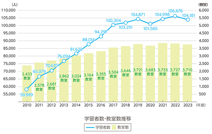 学習者数・教室数推移