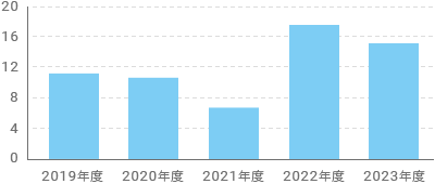 CO2排出量[t-CO2]