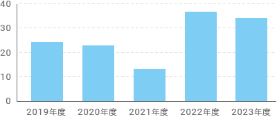 電気使用量[千KWH]