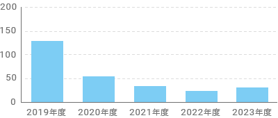 紙使用量[万枚]