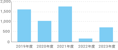 CO2排出古紙リサイクル[Kg]