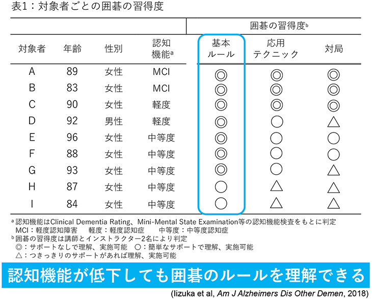 表1:対象者ごとの囲碁の習得度 認知機能が低下しても囲碁のルールを理解できる