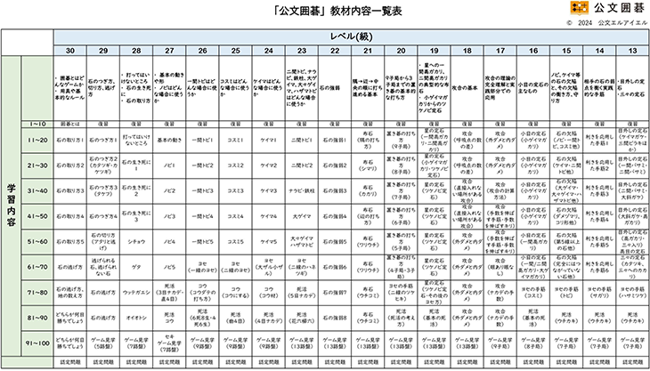 「公文囲碁」 教材内容一覧表
