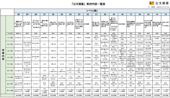 「公文囲碁」 教材内容一覧表