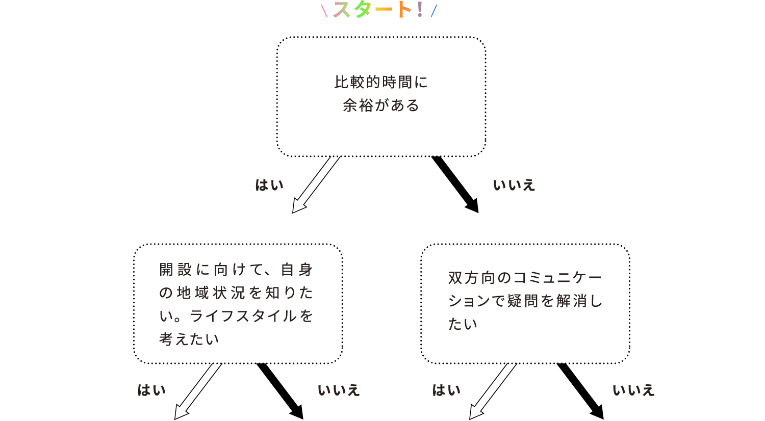 教室開設説明会選択チャート