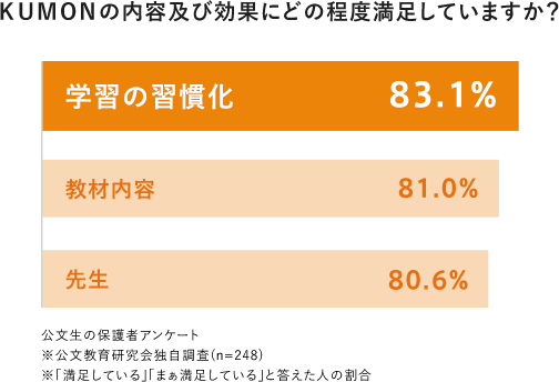 約83%の人が「学習の習慣化」に満足していると回答！