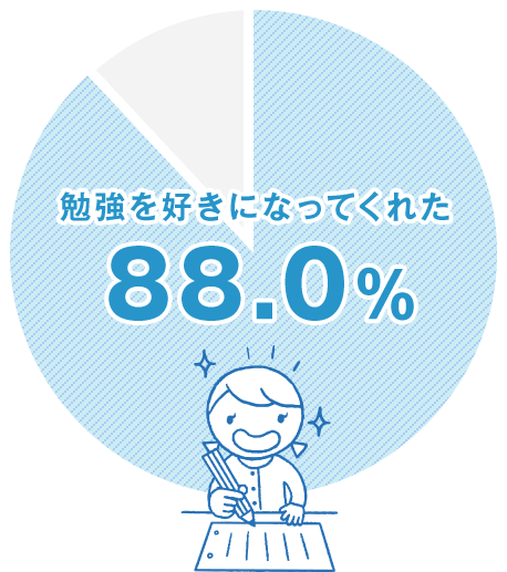 勉強を好きになってくれた 88.0%