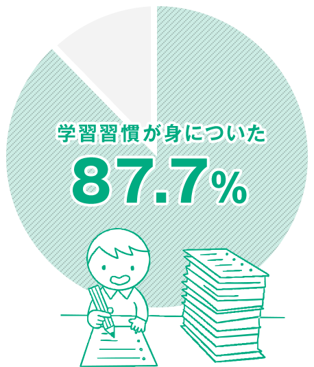 学習習慣が身についた 87.7%