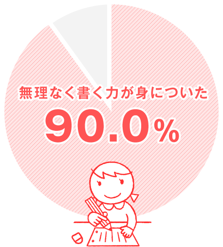 無理なく書く力が身についた 90.0%