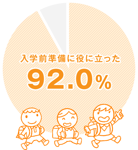 入学前準備に役に立った 92.0%