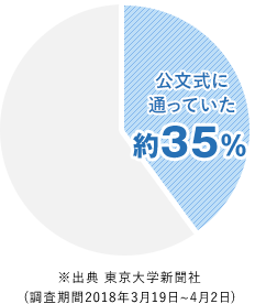 小学生の頃、学習塾に通っていた現役東大生・東大院生男女137名にアンケート