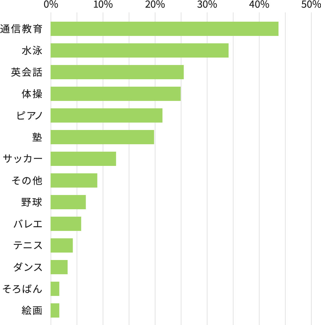 幼児習い事アンケート