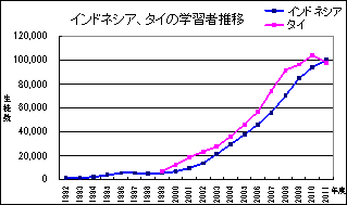 インドネシア、タイの学習者推移