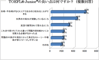 TOEFL® Junior™の良い点は何ですか？（複数回答）