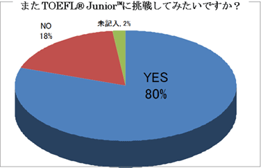 またTOEFL® Junior™に挑戦してみたいですか？