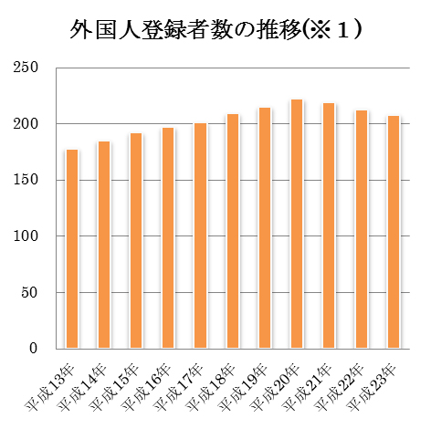 外国人登録者の推移