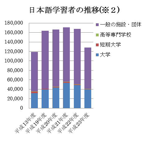 日本語学習者の推移