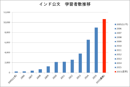 インド公文　学習者数推移