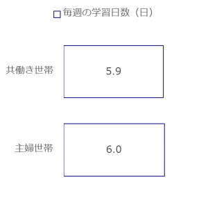 毎週の学習日数（日）