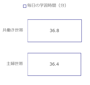 毎日の学習時間（分）