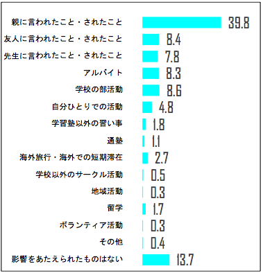 グラフ