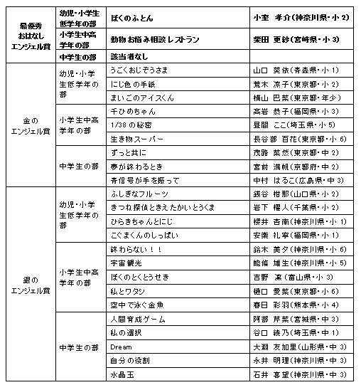 入賞者一覧