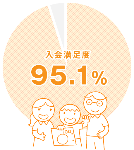 KUMON入会満足度 95.1%
