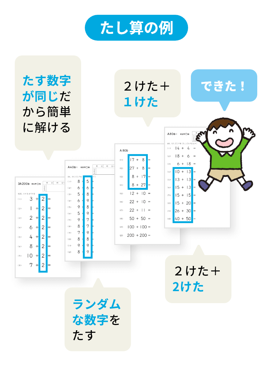 たし算の例 たす数字が同じだから簡単に解ける ランダムな数字をたす ２けた＋１けた ２けた＋２けた できた！