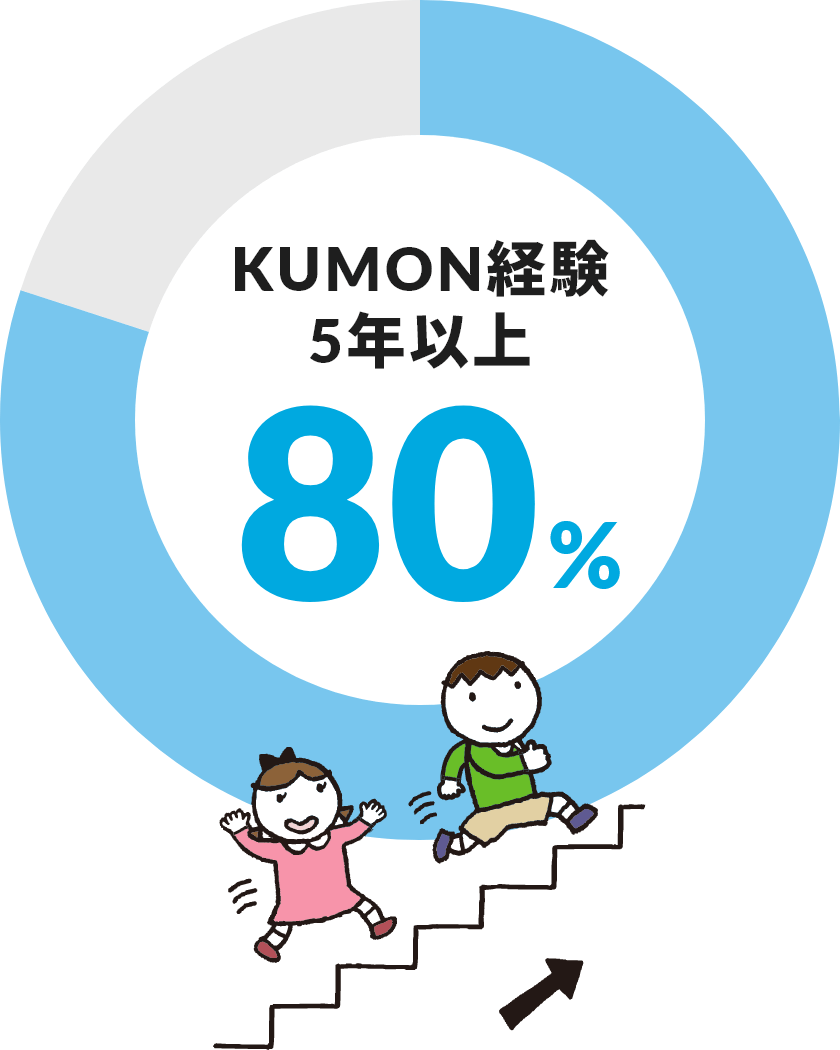 KUMON経験5年以上 80％