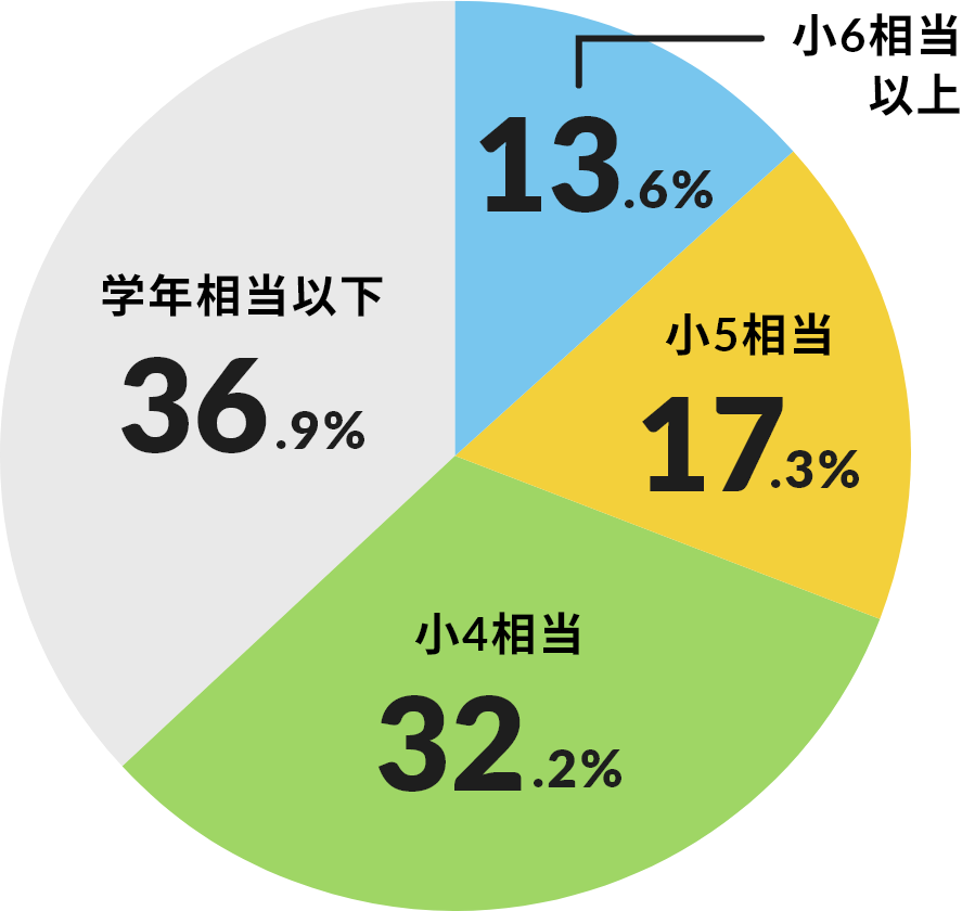 小6相当以上 13.6％ 小5相当 17.3％ 小4相当 32.2％ 学年相当以下 36.9％